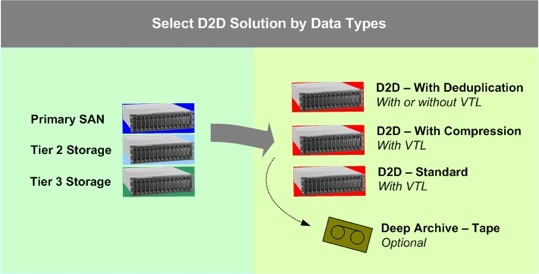 D2D Chart