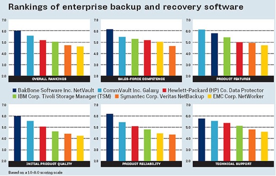 Backup and Recovery Ratings
